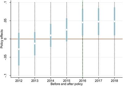 The impact of socialisation services in the whole process of agricultural production on food security—quasi-natural experimental evidence from China